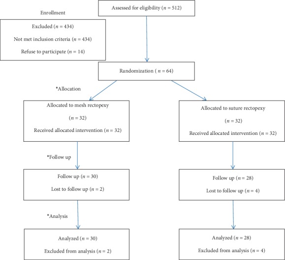 Laparoscopic Suture versus Mesh Rectopexy for the Treatment of Persistent Complete Rectal Prolapse in Children: A Comparative Randomized Study.