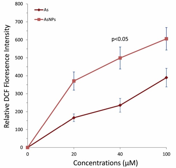 Subcellular Organelle Toxicity Caused by Arsenic Nanoparticles in Isolated Rat Hepatocytes.