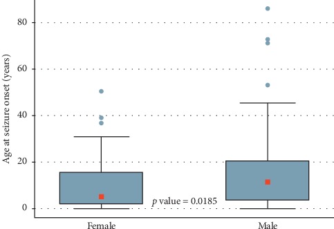 Epidemiology of Epilepsy in Lubumbashi, Democratic Republic of Congo.