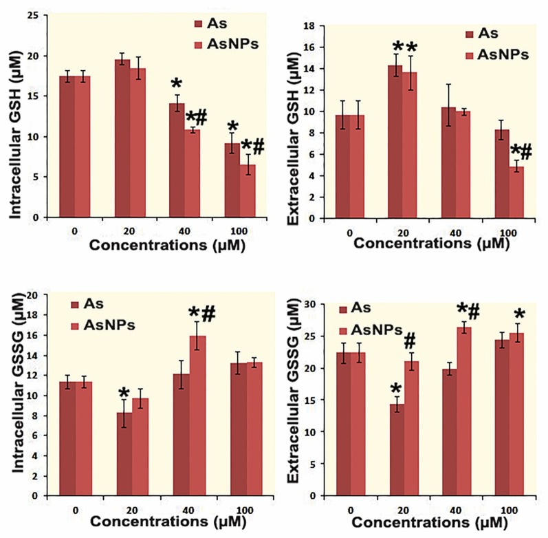 Subcellular Organelle Toxicity Caused by Arsenic Nanoparticles in Isolated Rat Hepatocytes.