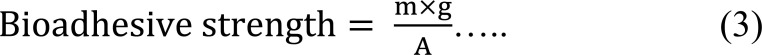 Optimization of Microemulgel for Tizanidine Hydrochloride.