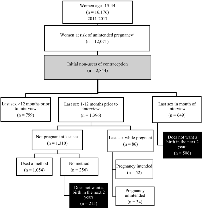 Understanding the extent of contraceptive non-use among women at risk of unintended pregnancy, National Survey of Family Growth 2011–2017