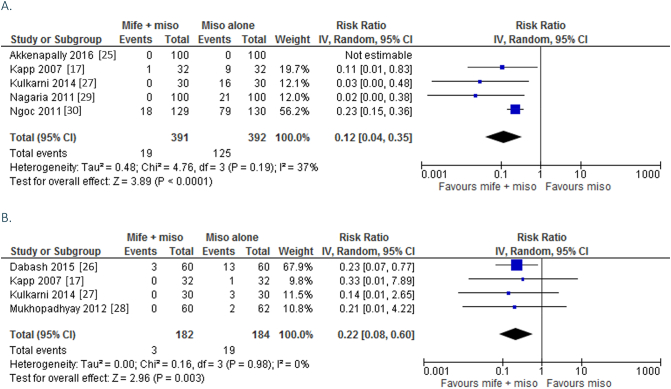 Medical regimens for abortion at 12 weeks and above: a systematic review and meta-analysis