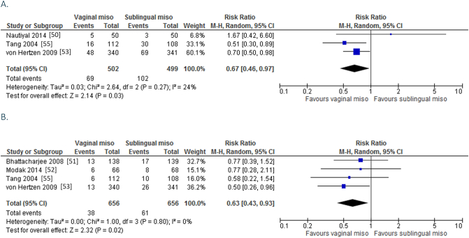 Medical regimens for abortion at 12 weeks and above: a systematic review and meta-analysis