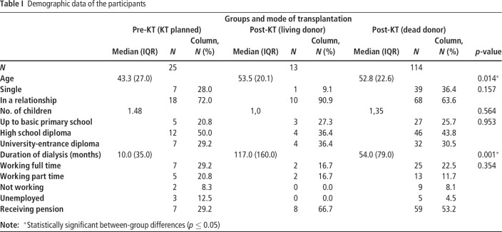 Kidney-transplant patients receiving living- or dead-donor organs have similar psychological outcomes (findings from the <i>PI-KT</i> study).