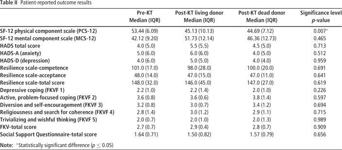 Kidney-transplant patients receiving living- or dead-donor organs have similar psychological outcomes (findings from the <i>PI-KT</i> study).