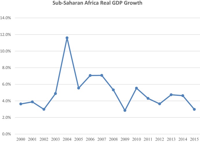 The implications of Neoliberalism on African economies, health outcomes and wellbeing: a conceptual argument.