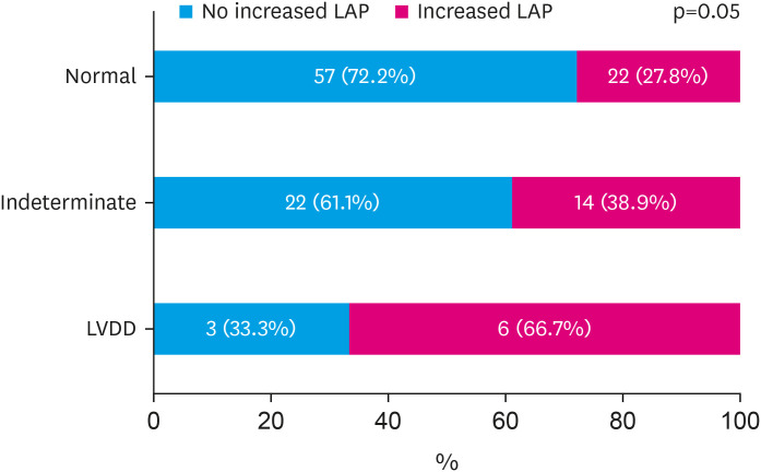 Assessment of the Left Ventricular Diastolic Function and Its Association with the Left Atrial Pressure in Patients with Atrial Fibrillation.