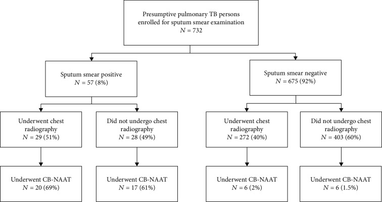 Chest Radiography and Xpert MTB/RIF® Testing in Persons with Presumptive Pulmonary TB: Gaps and Challenges from a District in Karnataka, India.