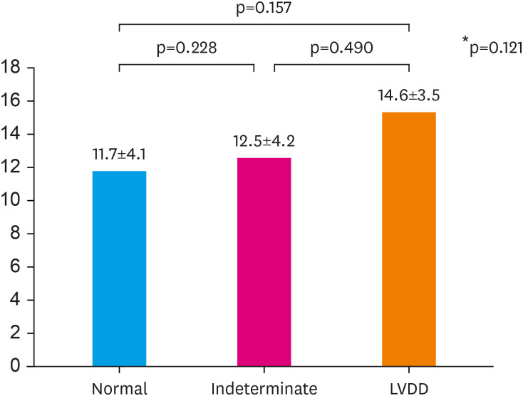 Assessment of the Left Ventricular Diastolic Function and Its Association with the Left Atrial Pressure in Patients with Atrial Fibrillation.