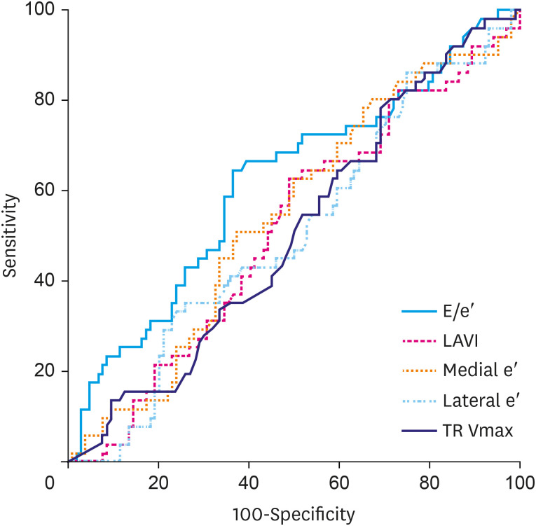 Assessment of the Left Ventricular Diastolic Function and Its Association with the Left Atrial Pressure in Patients with Atrial Fibrillation.