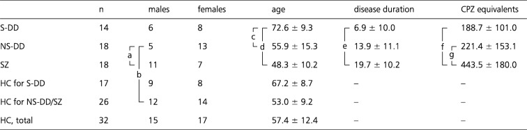 Abnormal cerebellar volume in somatic vs. non-somatic delusional disorders.