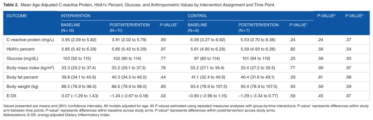 Impact of a 3-Month Anti-inflammatory Dietary Intervention Focusing on Watermelon on Body Habitus, Inflammation, and Metabolic Markers: A Pilot Study.