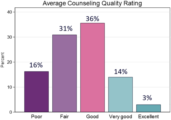 Validation of the Interpersonal Quality of Family Planning Scale in a rural Indian setting