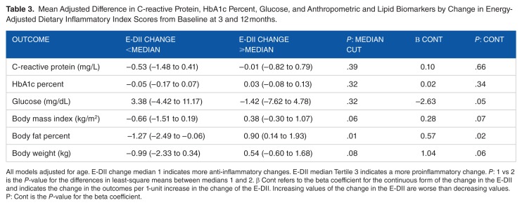 Impact of a 3-Month Anti-inflammatory Dietary Intervention Focusing on Watermelon on Body Habitus, Inflammation, and Metabolic Markers: A Pilot Study.