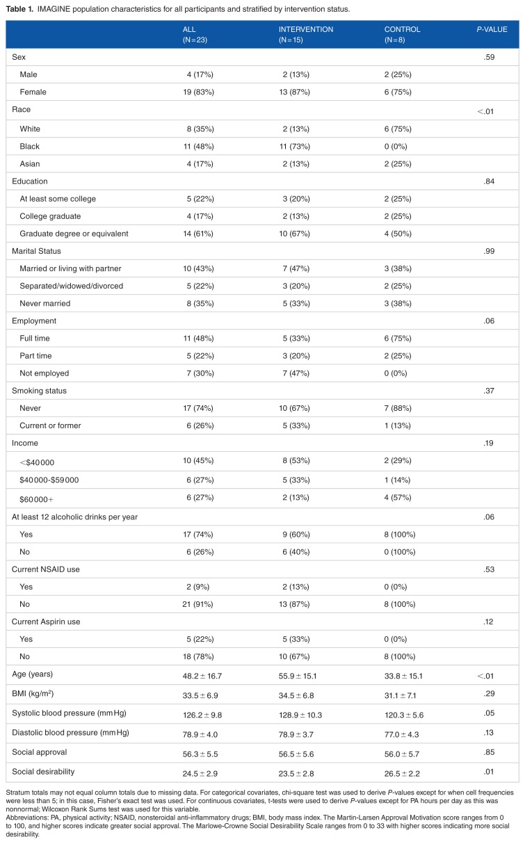 Impact of a 3-Month Anti-inflammatory Dietary Intervention Focusing on Watermelon on Body Habitus, Inflammation, and Metabolic Markers: A Pilot Study.