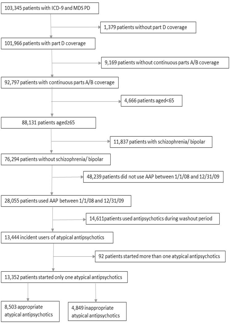 Use of Atypical Antipsychotics in Long-Term Care Residents with Parkinson's Disease and Comorbid Depression.