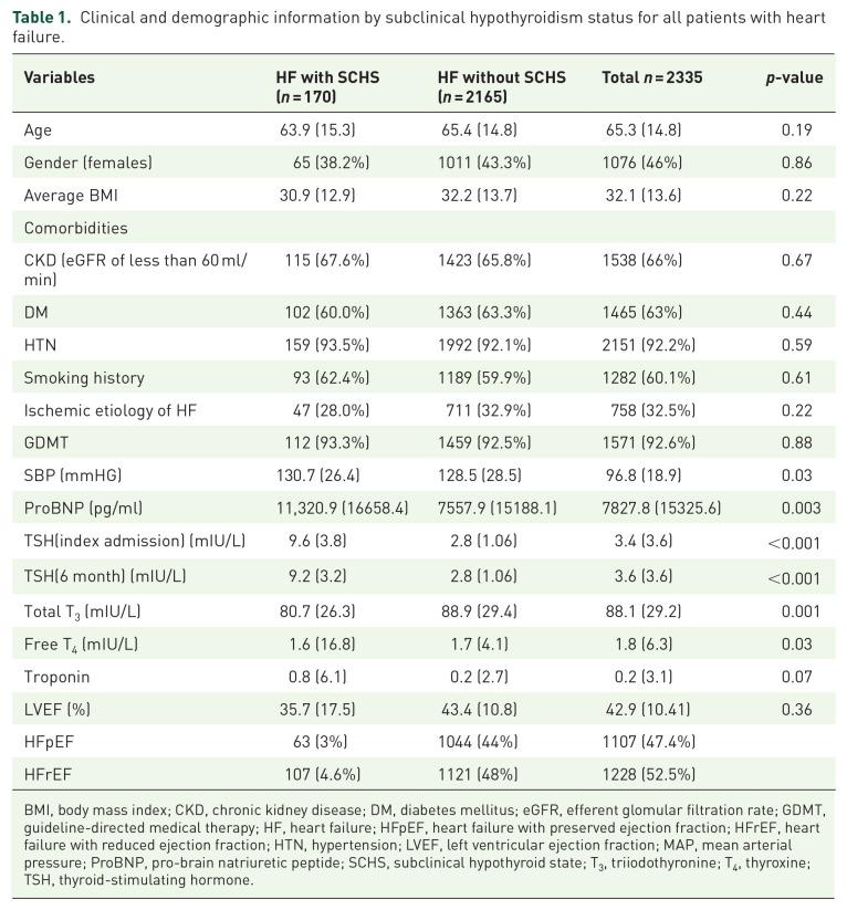 The subclinical hypothyroid state might predict 30-day readmission in patients admitted with acute heart failure syndrome and reduced left ventricular ejection fraction.