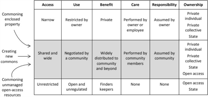 Planetary Food Commons and Postcapitalist Post-COVID Food Futures.