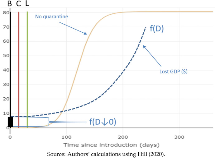 Stay-at-home orders and second waves: a graphical exposition.