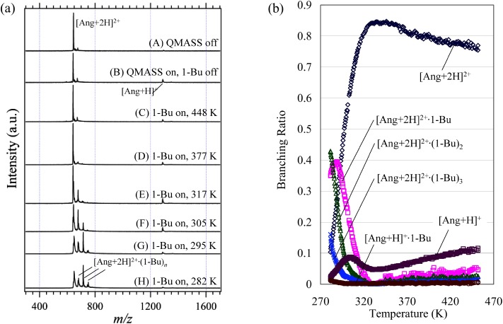 Temperature-Resolved Proton Transfer Reactions of Biomolecular Ions.