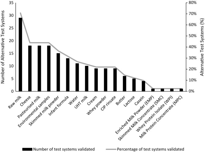 Gaps in the assortment of rapid assays for microorganisms of interest to the dairy industry.