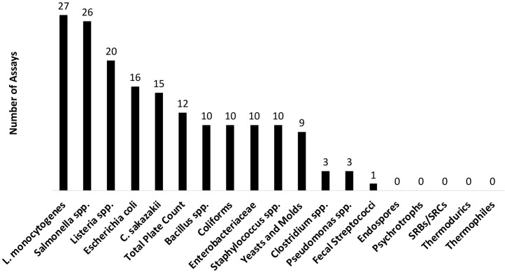 Gaps in the assortment of rapid assays for microorganisms of interest to the dairy industry.