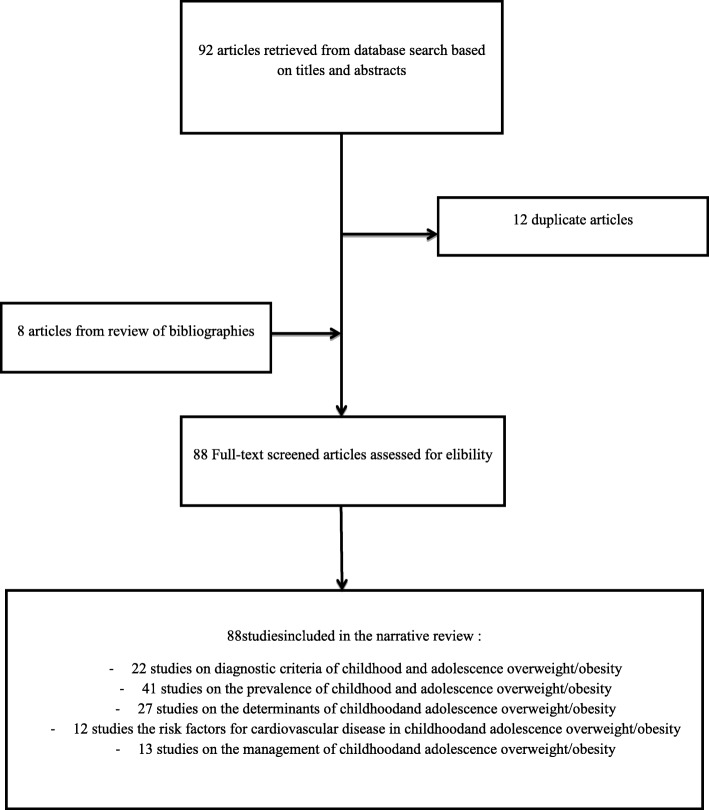 Overweight/obesity and associated cardiovascular risk factors in sub-Saharan African children and adolescents: a scoping review.