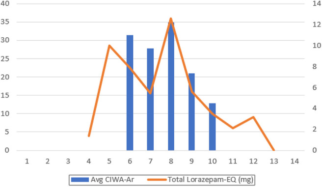 Iatrogenic delirium on symptom-triggered alcohol withdrawal protocol.