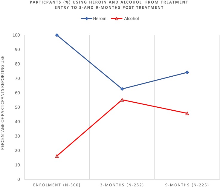 An Inverse Relationship Between Alcohol and Heroin Use in Heroin Users Post Detoxification.