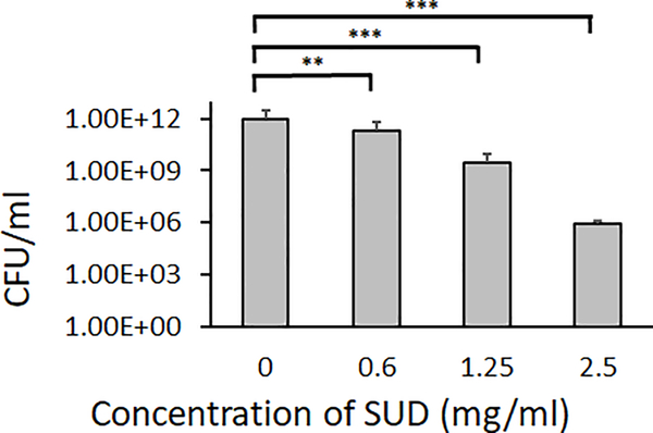 An Ayurvedic Herbal Extract Inhibits <i>Streptococcus mutans</i> Biofilm Formation and Disrupts Preformed Biofilms <i>in vitro</i>.