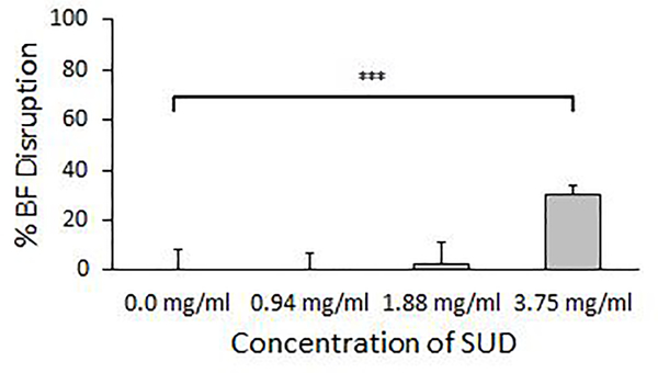 An Ayurvedic Herbal Extract Inhibits <i>Streptococcus mutans</i> Biofilm Formation and Disrupts Preformed Biofilms <i>in vitro</i>.