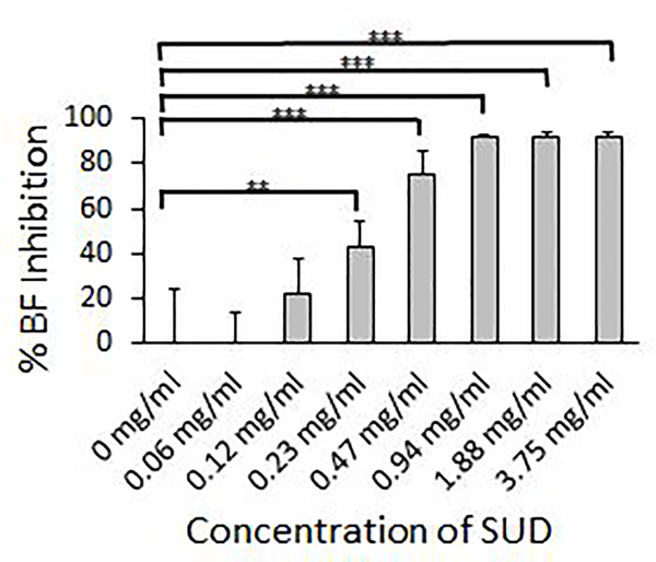 An Ayurvedic Herbal Extract Inhibits <i>Streptococcus mutans</i> Biofilm Formation and Disrupts Preformed Biofilms <i>in vitro</i>.