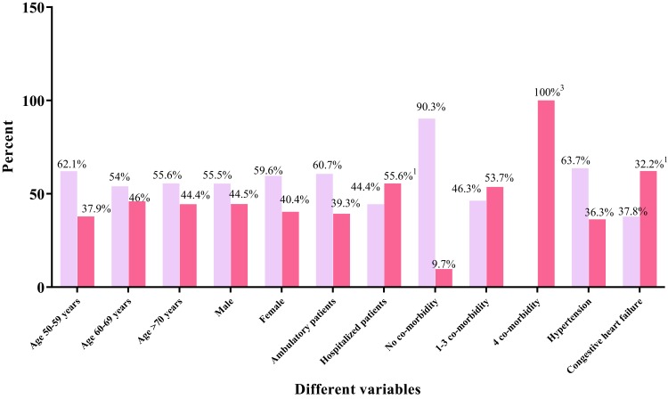 Survey on Polypharmacy and Drug-Drug Interactions Among Elderly People with Cardiovascular Diseases at Yekatit 12 Hospital, Addis Ababa, Ethiopia.