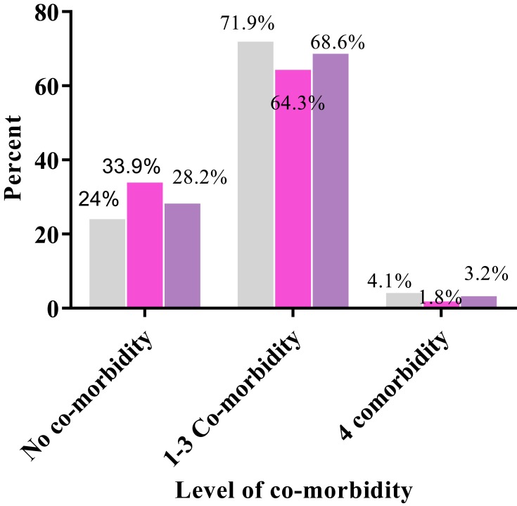 Survey on Polypharmacy and Drug-Drug Interactions Among Elderly People with Cardiovascular Diseases at Yekatit 12 Hospital, Addis Ababa, Ethiopia.