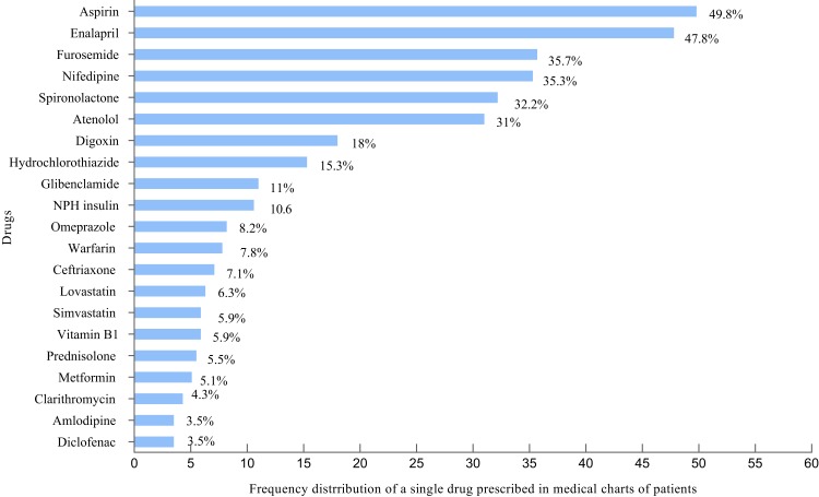 Survey on Polypharmacy and Drug-Drug Interactions Among Elderly People with Cardiovascular Diseases at Yekatit 12 Hospital, Addis Ababa, Ethiopia.