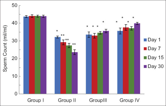 Effects of <i>Chlorophytum borivilianum</i> Sant. F against gamma radiation-induced testicular injuries in Swiss albino mice.