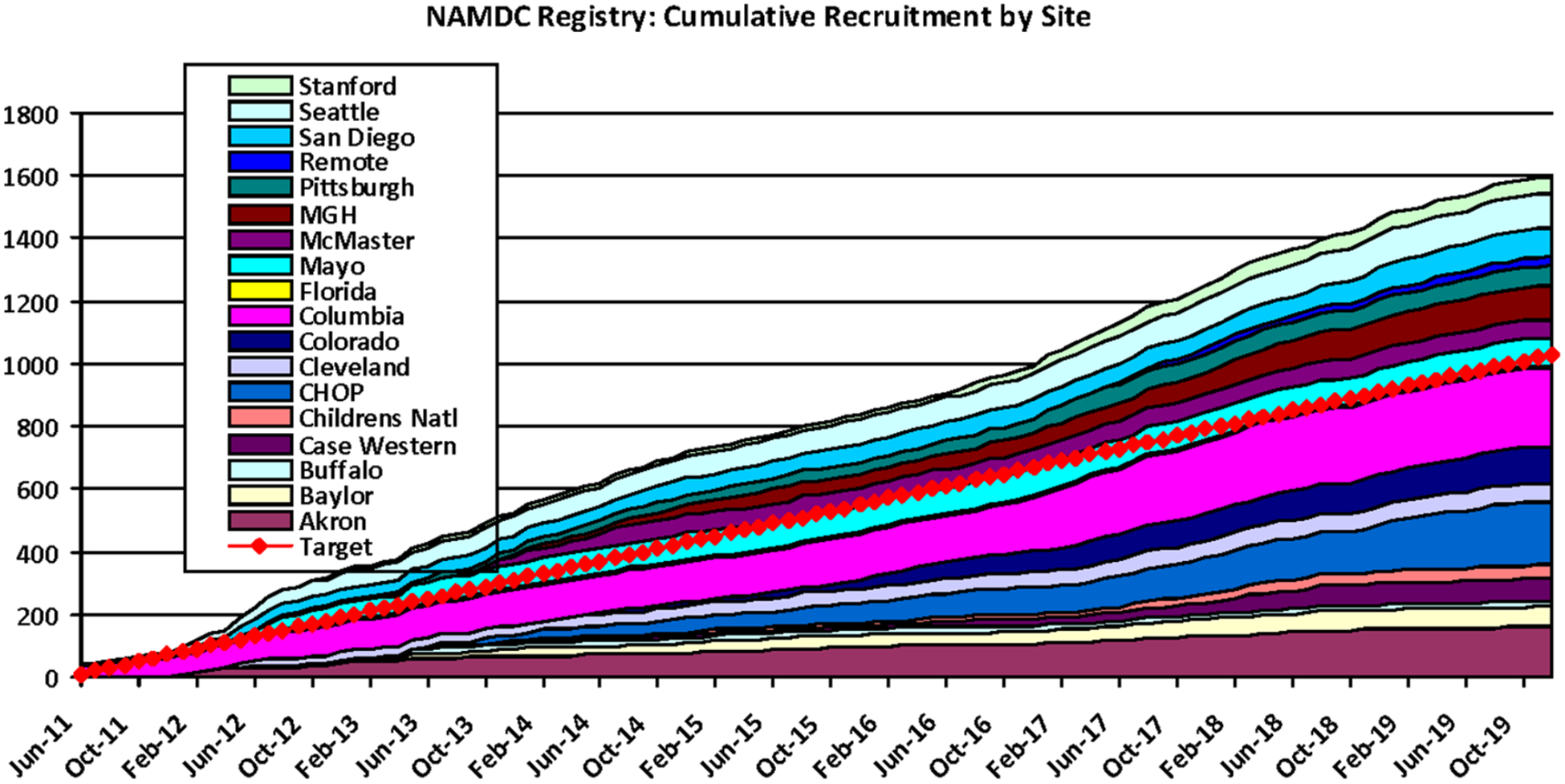 The North American mitochondrial disease registry.