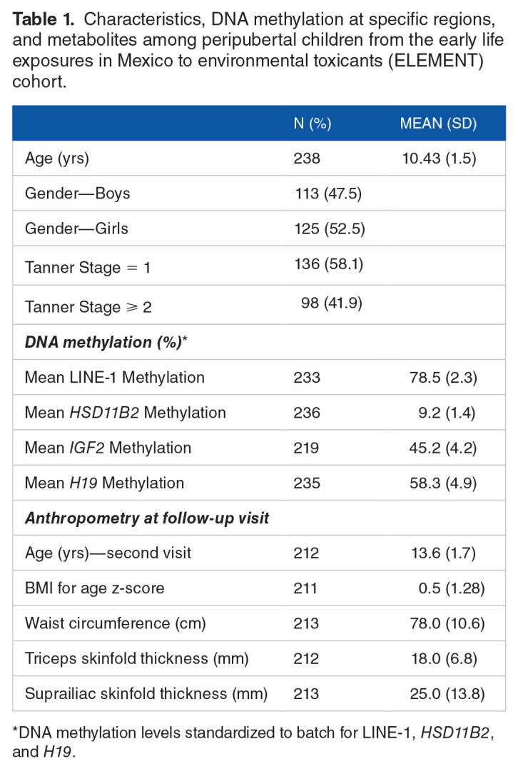 Integrative Analysis of Gene-Specific DNA Methylation and Untargeted Metabolomics Data from the ELEMENT Cohort.