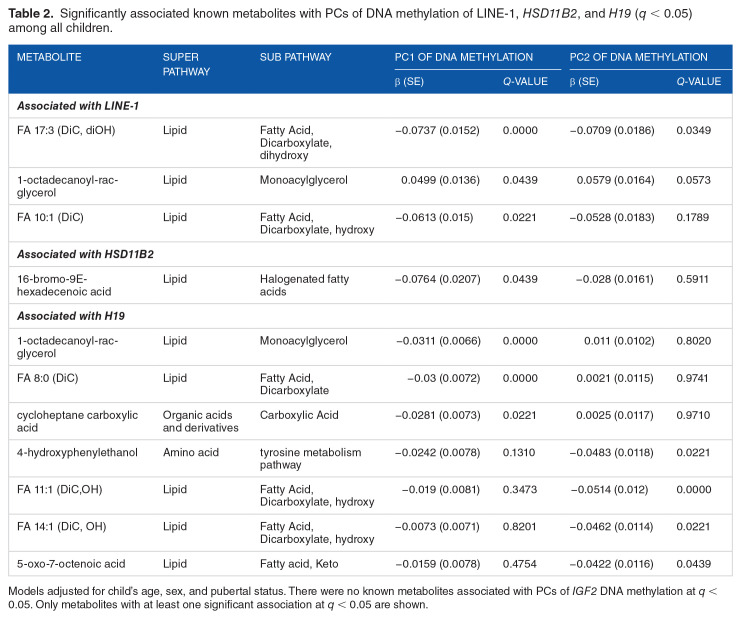 Integrative Analysis of Gene-Specific DNA Methylation and Untargeted Metabolomics Data from the ELEMENT Cohort.