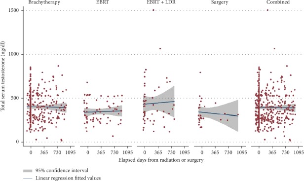 Impact and Outcomes of Pretreatment Total Serum Testosterone on Localized Prostate Cancer Patients.