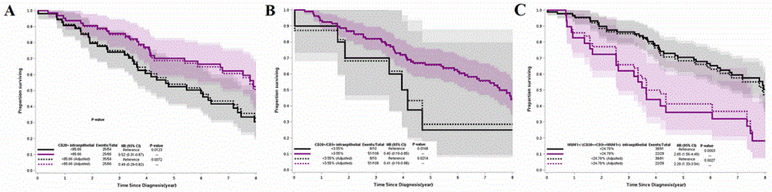 Increased Plasma Cells and Decreased B-cells in Tumor Infiltrating Lymphocytes are Associated with Worse Survival in Lung Adenocarcinomas.