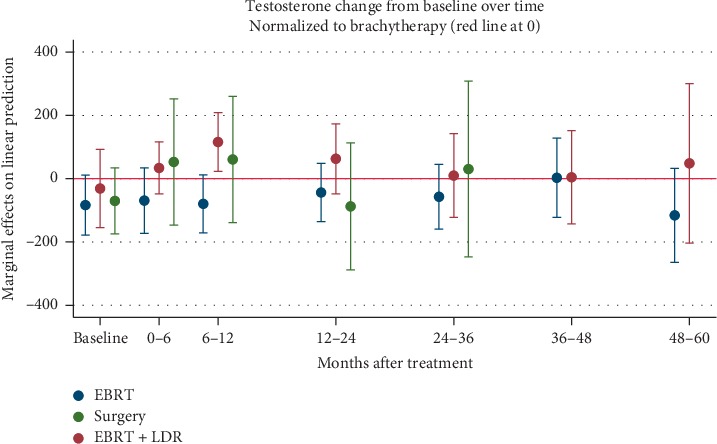 Impact and Outcomes of Pretreatment Total Serum Testosterone on Localized Prostate Cancer Patients.