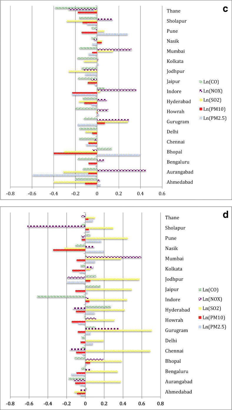 Does Stringency of Lockdown Affect Air Quality? Evidence from Indian Cities.