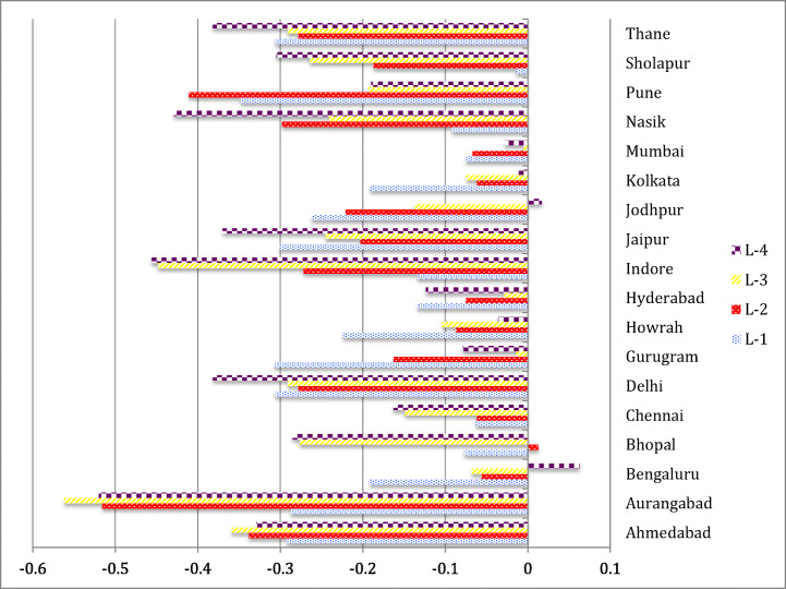 Does Stringency of Lockdown Affect Air Quality? Evidence from Indian Cities.