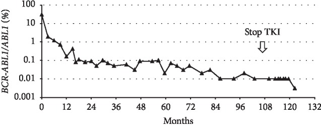 Patient-Initiated Discontinuation of Tyrosine Kinase Inhibitor for Chronic Myeloid Leukemia.