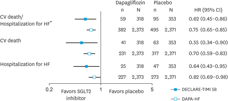 Sodium-glucose Co-transporters-2 Inhibitors and Heart Failure: State of the Art Review and Future Potentials.