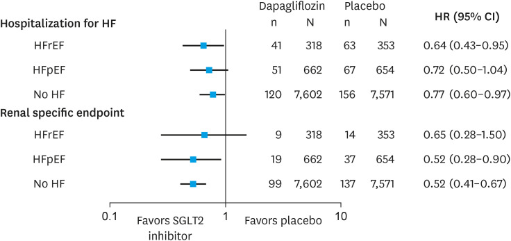 Sodium-glucose Co-transporters-2 Inhibitors and Heart Failure: State of the Art Review and Future Potentials.