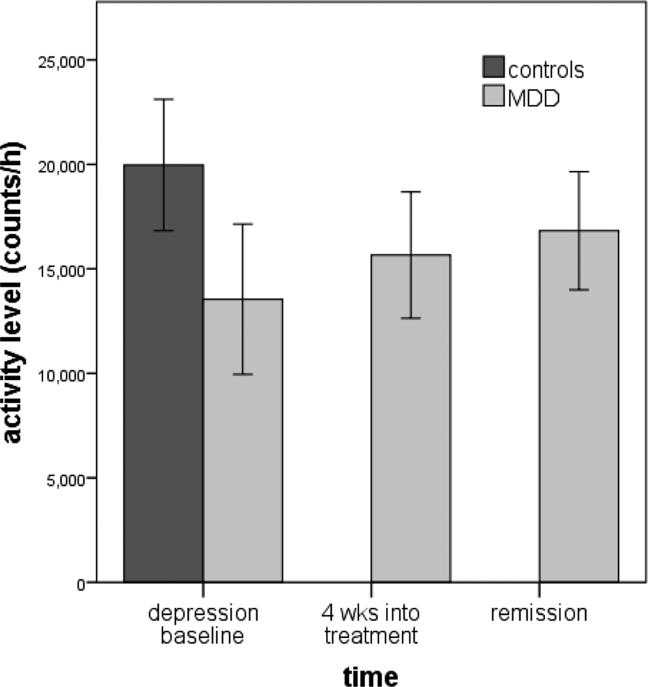 An Examination of Psychomotor Disturbance in Current and Remitted MDD: An RDoC Study.