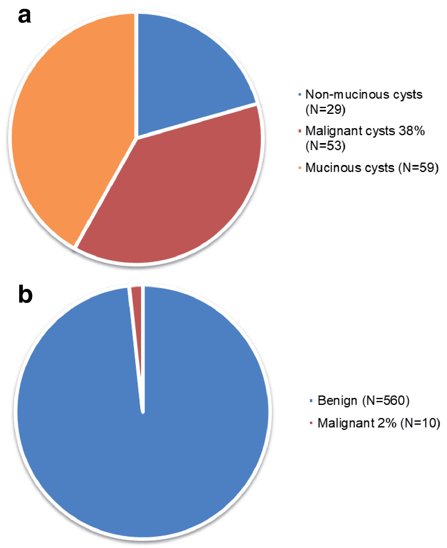 Clinical and radiological features that predict malignant transformation in cystic lesions of the pancreas: a retrospective case note review.